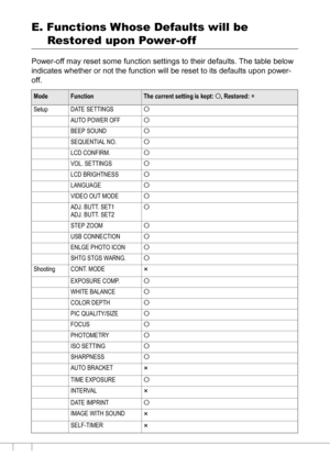 Page 174172
E. Functions Whose Defaults will be 
Restored upon Power-off
Power-off may reset some function settings to their defaults. The table below 
indicates whether or not the function will be reset to its defaults upon power-
off.
ModeFunctionThe current setting is kept: O, Restored: ×
Setup DATE SETTINGSO
AUTO POWER OFFO
BEEP SOUNDO
SEQUENTIAL NO.O
LCD CONFIRM.O
VOL. SETTINGSO
LCD BRIGHTNESSO
LANGUAGEO
VIDEO OUT MODEO
ADJ. BUTT. SET1
ADJ. BUTT. SET2O
STEP ZOOMO
USB CONNECTIONO
ENLGE PHOTO ICONO
SHTG STGS...