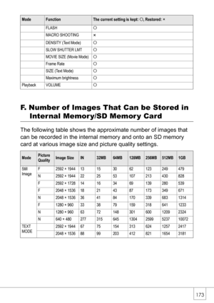 Page 175173
F. Number of Images That Can be Stored in 
Internal Memory/SD Memory Card
The following table shows the approximate number of images that
can be recorded in the internal memory and onto an SD memory 
card at various image size and picture quality settings.
FLASHO
MACRO SHOOTING
×
DENSITY (Text Mode)O
SLOW SHUTTER LMTO
MOVIE SIZE (Movie Mode)O
Frame RateO
SIZE (Text Mode)O
Maximum brightnessO
Playback VOLUMEO
ModePicture 
QualityImage SizeIN32MB64MB128MB256MB512MB1GB
Still 
ImageF 2592 × 1944 13 15 30...