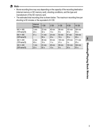 Page 121119
Shooting/Playing Back Movies2 Note ----------------------------------------------------------------------------------------------
•Movie recording time may vary depending on the capacity of the recording destination 
(internal memory or SD memory card), shooting conditions, and the type and 
manufacturer of the SD memory card.
•The estimated total recording time is shown below. The maximum recording time per 
shooting is 90 minutes or the equivalent of 4 GB.
Internal 
Memory1 GB2 GB4 GB8 GB16 GB...
