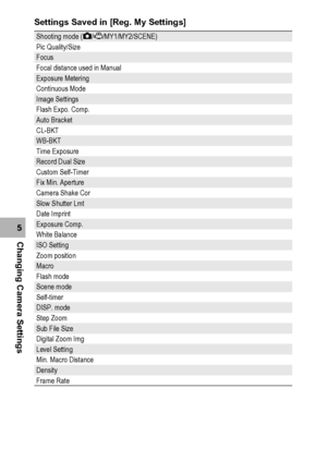 Page 162160
Changing Camera Settings5Settings Saved in [Reg. My Settings]
Shooting mode (5/3/MY1/MY2/SCENE)
Pic Quality/Size
Focus
Focal distance used in Manual
Exposure Metering
Continuous Mode
Image Settings
Flash Expo. Comp.
Auto Bracket
CL-BKT
WB-BKT
Time Exposure
Record Dual Size
Custom Self-Timer
Fix Min. Aperture
Camera Shake Cor
Slow Shutter Lmt
Date Imprint
Exposure Comp.
White Balance
ISO Setting
Zoom position
Macro
Flash mode
Scene mode
Self-timer
DISP. mode
Step Zoom
Sub File Size
Digital Zoom Img...