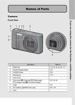 Page 19If you are using the camera for the first time, read this section.
17
Camera
Front View
Item NameRefer to
1Mode DialP.19, 35, 43, 44, 45, 117
2Shutter Release ButtonP.33
3POWER ButtonP.30
4MicrophoneP.117
5Lens Cover-
6Zoom lever z (Telephoto)/Z (Wide-angle) 
8 (Enlarged View)/9 (Thumbnail Display)P.37, 54, 55
7FlashP.41
8AF Auxiliary Light/Self-Timer LampP.51, 173
9Lens-
Names of Parts
7
85
2341 6
9
Downloaded From camera-usermanual.com Ricoh Manuals 