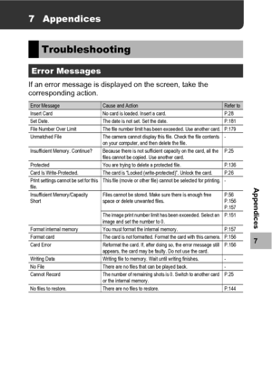 Page 203201
7
Appendices
7 Appendices
If an error message is displayed on the screen, take the 
corresponding action.
Troubleshooting
Error Messages
Error MessageCause and ActionRefer to
Insert Card No card is loaded. Insert a card. P.28
Set Date. The date is not set. Set the date. P.181
File Number Over Limit The file number limit has been exceeded. Use another card. P.179
Unmatched File The camera cannot display this file. Check the file contents 
on your computer, and then delete the file.-
Insufficient...