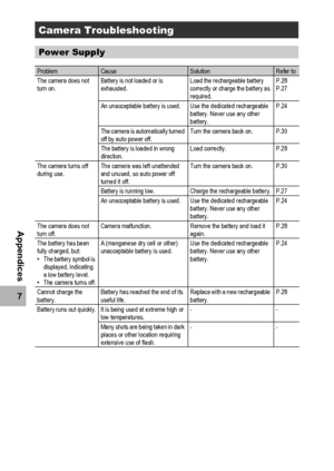 Page 204202
7
Appendices
Camera Troubleshooting
Power Supply
ProblemCauseSolutionRefer to
The camera does not 
turn on.Battery is not loaded or is 
exhausted.Load the rechargeable battery 
correctly or charge the battery as 
required.P.28
P.27
An unacceptable battery is used. Use the dedicated rechargeable 
battery. Never use any other 
battery.P.24
The camera is automatically turned 
off by auto power off.Turn the camera back on. P.30
The battery is loaded in wrong 
direction.Load correctly. P.28
The camera...