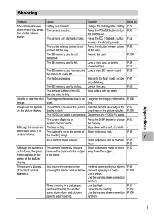 Page 205203
7
Appendices
Shooting
ProblemCauseSolutionRefer to
The camera does not 
shoot even if you press 
the shutter release 
button.Battery is exhausted. Charge the rechargeable battery. P.27
The camera is not on. Press the POWER button to turn 
the camera on.P.30
The camera is in playback mode. Press the 6 (Playback) button 
to select the shooting mode.P.52
The shutter release button is not 
pressed all the way.Press the shutter release button 
all the way.P.35
The SD memory card is not 
formatted.Format...