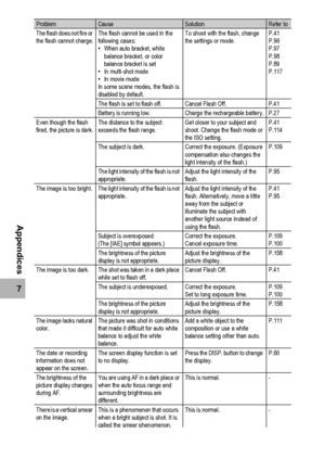 Page 206204
7
Appendices
The flash does not fire or 
the flash cannot charge.The flash cannot be used in the 
following cases:
•When auto bracket, white 
balance bracket, or color 
balance bracket is set
•In multi-shot mode
•In movie mode
In some scene modes, the flash is 
disabled by default.To shoot with the flash, change 
the settings or mode.P.41
P.96
P.97
P.98
P.89
P.117
The flash is set to flash off. Cancel Flash Off. P.41
Battery is running low. Charge the rechargeable battery. P.27
Even though the flash...