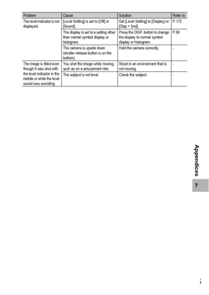 Page 207205
7
Appendices
The level indicator is not 
displayed.[Level Setting] is set to [Off] or 
[Sound].Set [Level Setting] to [Display] or 
[Disp + Snd].P.172
The display is set to a setting other 
than normal symbol display or 
histogram.Press the DISP. button to change 
the display to normal symbol 
display or histogram.P.60
The camera is upside down 
(shutter release button is on the 
bottom).Hold the camera correctly. -
The image is tilted even 
though it was shot with 
the level indicator in the 
middle...