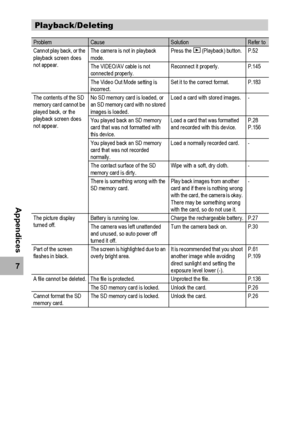 Page 208206
7
Appendices
Playback/Deleting
ProblemCauseSolutionRefer to
Cannot play back, or the 
playback screen does 
not appear.The camera is not in playback 
mode.Press the 6 (Playback) button. P.52
The VIDEO/AV cable is not 
connected properly.Reconnect it properly. P.145
The Video Out Mode setting is 
incorrect.Set it to the correct format. P.183
The contents of the SD 
memory card cannot be 
played back, or the 
playback screen does 
not appear.No SD memory card is loaded, or 
an SD memory card with no...