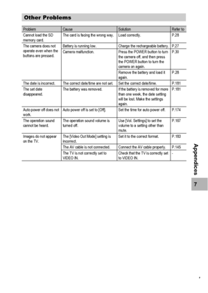 Page 209207
7
Appendices
Other Problems
ProblemCauseSolutionRefer to
Cannot load the SD 
memory card.The card is facing the wrong way. Load correctly. P.28
The camera does not 
operate even when the 
buttons are pressed.Battery is running low. Charge the rechargeable battery. P.27
Camera malfunction. Press the POWER button to turn 
the camera off, and then press 
the POWER button to turn the 
camera on again.P.30
Remove the battery and load it 
again.P.28
The date is incorrect. The correct date/time are not set....