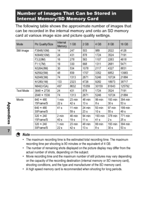 Page 214212
7
Appendices
The following table shows the approximate number of images that 
can be recorded in the internal memory and onto an SD memory 
card at various image size and picture quality settings.
Note ----------------------------------------------------------------------------------------------
•The maximum recording time is the estimated total recording time. The maximum 
recording time per shooting is 90 minutes or the equivalent of 4 GB.
•The number of remaining shots displayed on the picture...