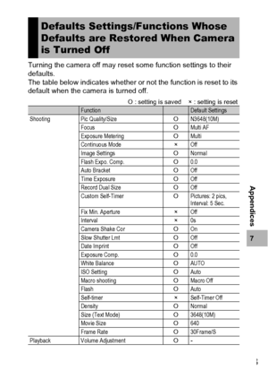 Page 215213
7
Appendices
Turning the camera off may reset some function settings to their 
defaults.
The table below indicates whether or not the function is reset to its 
default when the camera is turned off.
Defaults Settings/Functions Whose 
Defaults are Restored When Camera 
is Turned Off
O : setting is saved    × : setting is resetFunctionDefault Settings
Shooting Pic Quality/Size ON3648(10M)
Focus OMulti AF
Exposure Metering OMulti
Continuous Mode ×Off
Image Settings ONormal
Flash Expo. Comp. O0.0
Auto...