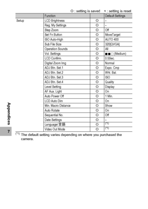 Page 216214
7
Appendices
(*1)The default setting varies depending on where you purchased the 
camera. Setup LCD BrightnessO-
Reg. My SettingsO-
Step ZoomOOff
Set Fn ButtonOMoveTarget
ISO Auto-HighOAUTO 400
Sub File SizeO320[QVGA]
Operation SoundsOAll
Vol. SettingsO
J J F (Medium)
LCD Confirm.O0.5Sec.
Digital Zoom ImgONormal
ADJ Btn. Set.1OExpo. Cmp
ADJ Btn. Set.2OWht. Bal.
ADJ Btn. Set.3OISO
ADJ Btn. Set.4OQuality
Level SettingODisplay
AF Aux. LightOOn
Auto Power OffO1 Min.
LCD Auto DimOOn
Min. Macro...