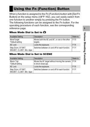 Page 7371
Various Shooting Functions1 When a function is assigned to the Fn (Function) button with [Set Fn 
Button] on the setup menu (
GP.162), you can easily switch from 
one function to another simply by pressing the Fn button.
The following functions can be assigned to the Fn button. For the 
operating procedure of each function, see the corresponding 
reference page.
When Mode Dial is Set to 5
When Mode Dial is Set to SCENE
Using the Fn (Function) Button
Available SettingDescriptionRefer to
MoveTarget...