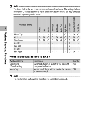 Page 7472
Various Shooting Functions1Note ----------------------------------------------------------------------------------------------
The items that can be set for each scene mode are shown below. The settings that are 
not marked O can be assigned to the Fn button with [Set Fn Button], but they cannot be 
operated by pressing the Fn button.
When Mode Dial is Set to EASY
Note ----------------------------------------------------------------------------------------------
The Fn (Function) button will not...