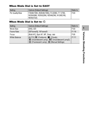 Page 8179
Various Shooting Functions1 When Mode Dial is Set to EASY
When Mode Dial is Set to 3
SettingOptions [Default Settings]Refer to
Pic Quality/Size F3648(10M), [N3648(10M)], F3:2(9M), F1:1(7M), 
N3264(8M), N2592(5M), N2048(3M), N1280(1M), 
N640(VGA)P.83
SettingOptions [Default Settings]Refer to
Movie Size [640], 320 P.83
Frame Rate[30Frame/S], 15Frame/SP.118
Focus [Multi AF], Spot AF, MF, Snap, AP.85
White Balance[AUTO],  (Outdoors),   (Cloudy), 
 (Incandescent Lamp),   (Incandescent Lamp2),...