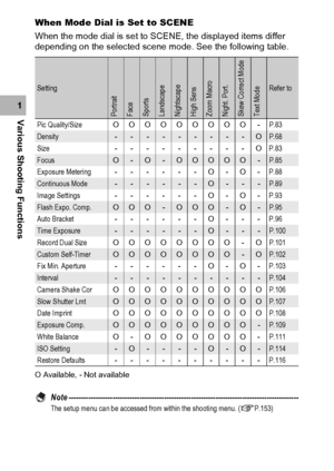 Page 8280
Various Shooting Functions1When Mode Dial is Set to SCENE
When the mode dial is set to SCENE, the displayed items differ 
depending on the selected scene mode. See the following table.
O Available, - Not available
Note ----------------------------------------------------------------------------------------------The setup menu can be accessed from within the shooting menu. (GP.153)
Setting
PortraitFaceSportsLandscapeNightscapeHigh SensZoom MacroNight. Port.Skew Correct ModeText Mode
Refer to
Pic...