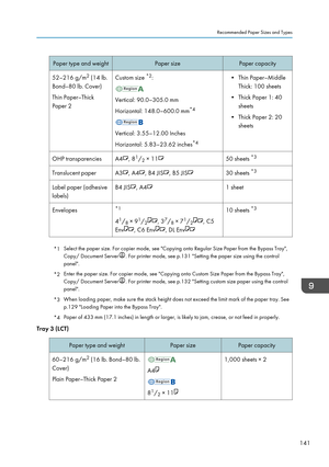 Page 143Paper type and weight
Paper sizePaper capacity
52–216 g/m 2
 (14 lb.
Bond–80 lb. Cover)
Thin Paper–Thick
Paper 2 Custom size 
*2
: Vertical: 90.0–305.0 mm
Horizontal: 148.0–600.0 mm
*4 Vertical: 3.55–12.00 Inches
Horizontal: 5.83–23.62 inches
*4• Thin Paper–Middle
Thick: 100 sheets
• Thick Paper 1: 40
sheets
•
Thick Paper 2: 20
sheets
OHP transparencies A4 , 8
1
/ 2 × 11 50 sheets 
*3
Translucent paper A3 , A4 , B4 JIS , B5 JIS 30 sheets 
*3
Label paper (adhesive
labels) B4 JIS , A4 1 sheet
Envelopes *1...