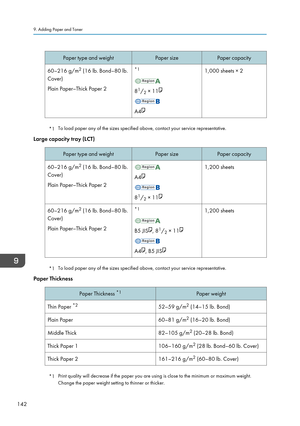 Page 144Paper type and weight
Paper sizePaper capacity
60–216 g/m 2
 (16 lb. Bond–80 lb.
Cover)
Plain Paper–Thick Paper 2 *1 8
1
/ 2 × 11 A4 1,000 sheets × 2
*1
To load paper any of the sizes specified above, contact your service representative.
Large capacity tray (LCT) Paper type and weight
Paper sizePaper capacity
60–216 g/m 2
 (16 lb. Bond–80 lb.
Cover)
Plain Paper–Thick Paper 2 A4
8
1
/ 2 × 11 1,200 sheets
60–216 g/m 2
 (16 lb. Bond–80 lb.
Cover)
Plain Paper–Thick Paper 2 *1 B5 JIS , 8
1
/ 2 × 11 A4 , B5...