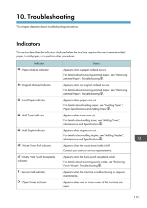 Page 15510. Troubleshooting
This chapter describes basic troubleshooting procedures.
Indicators This section describes the indicators displayed when the machine requires the user to remove misfed
paper, to add paper, or to perform other procedures. Indicator
Status : Paper Misfeed indicator
Appears when a paper misfeed occurs.
For details about removing jammed paper, see "Removing
Jammed Paper", Troubleshooting .
: Original Misfeed indicator Appears when an original misfeed occurs.
For details about...