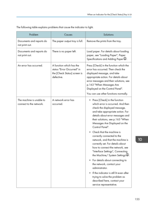 Page 157The following table explains problems that cause the indicator to light.
Problem
Causes Solutions
Documents and reports do
not print out. The paper output tray is full. Remove the prints from the tray.
Documents and reports do
not print out. There is no paper left. Load paper. For details about loading
paper, see "Loading Paper", Paper
Specifications and Adding Paper .
An error has occurred. A function which has the status "Error Occurred" in
the [Check Status] screen is
defective.Press...