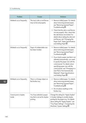 Page 162Problem
Causes Solutions
Misfeeds occur frequently. The tray's side or end fences may not be set properly. • Remove misfed paper. For details
about removing jammed paper,
see "Removing Jammed Paper",
Troubleshooting .
• Check that the side or end fences
are set properly. Also, check that
the side fences are locked. For
details about setting the side and
end fences, see "Changing the
Paper Size", Paper Specifications
and Adding Paper .
Misfeeds occur frequently. Paper of undetectable...
