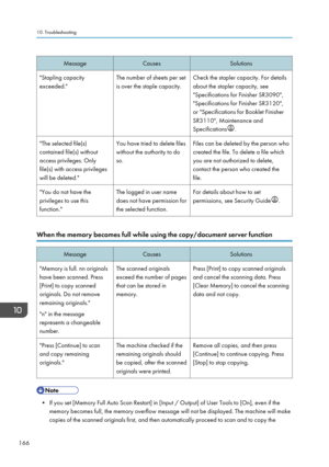 Page 168Message
Causes Solutions
"Stapling capacity
exceeded." The number of sheets per set
is over the staple capacity.Check the stapler capacity. For details
about the stapler capacity, see
"Specifications for Finisher SR3090",
"Specifications for Finisher SR3120",
or "Specifications for Booklet Finisher
SR3110", Maintenance and
Specifications .
"The selected file(s)
contained file(s) without
access privileges. Only
file(s) with access privileges
will be deleted." You...