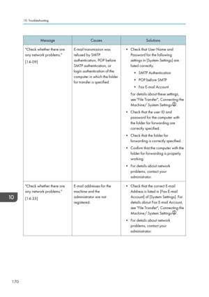 Page 172Message
Causes Solutions
"Check whether there are
any network problems."
[14-09] E-mail transmission was
refused by SMTP
authentication, POP before
SMTP authentication, or
login authentication of the
computer in which the folder
for transfer is specified. • Check that User Name and
Password for the following
settings in [System Settings] are
listed correctly.
• SMTP Authentication
•
POP before SMTP
• Fax E-mail Account
For details about these settings,
see "File Transfer", Connecting the...