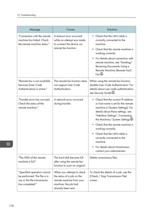 Page 180Message
Causes Solutions
"Connection with the remote
machine has failed. Check
the remote machine status." A timeout error occurred
while an attempt was made
to connect the device via
remote fax function. • Check that the LAN cable is
correctly connected to the
machine.
• Check that the remote machine is
working correctly.
•
For details about connection with
remote machine, see "Sending/
Receiving Documents Using a
Remote Machine (Remote Fax)",
Fax .
"Remote fax is not available...