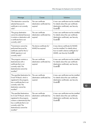 Page 181Message
Causes Solutions
"The destination cannot be
selected because its
certificate is not currently
valid." The user certificate
(destination certificate) has
expired.
A new user certificate must be installed.
For details about the user certificate
(destination certificate), see Security
Guide .
"The group destination
cannot be selected because
it contains a destination with
a certificate that is not
currently valid." The user certificate
(destination certificate) has
expired.
A new...
