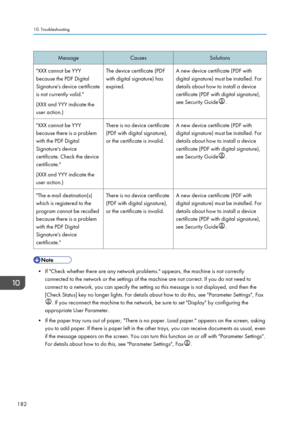 Page 184Message
Causes Solutions
"XXX cannot be YYY
because the PDF Digital
Signature's device certificate
is not currently valid."
(XXX and YYY indicate the
user action.) The device certificate (PDF
with digital signature) has
expired.
A new device certificate (PDF with
digital signature) must be installed. For
details about how to install a device
certificate (PDF with digital signature),
see Security Guide .
"XXX cannot be YYY
because there is a problem
with the PDF Digital
Signature's...