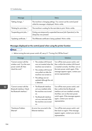 Page 186Message
Status
"Setting change..." The machine is changing settings. You cannot use the control panel while this message is displayed. Wait a while.
"Waiting for print data..." The machine is waiting for the next data to print. Wait a while.
"Suspending print jobs..." Printing was temporarily suspended because [Job Operation] or the [Stop] key was pressed.
"Updating certificate..." The @Remote certificate is being updated. Wait a while. Messages displayed on the control...