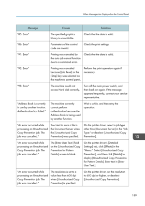 Page 191Message
Causes Solutions
"85: Error" The specified graphics
library is unavailable. Check that the data is valid.
"86: Error" Parameters of the control
code are invalid. Check the print settings.
"91: Error" Printing was canceled by
the auto job cancel function
due to a command error. Check that the data is valid.
"92: Error" Printing was canceled
because [Job Reset] or the
[Stop] key was selected on
the machine's control panel. Perform the print operation again if...