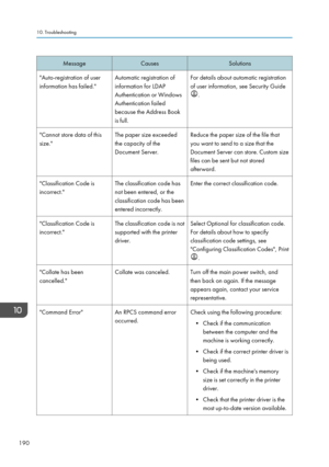 Page 192Message
Causes Solutions
"Auto-registration of user
information has failed." Automatic registration of
information for LDAP
Authentication or Windows
Authentication failed
because the Address Book
is full. For details about automatic registration
of user information, see Security Guide .
"Cannot store data of this
size." The paper size exceeded
the capacity of the
Document Server. Reduce the paper size of the file that
you want to send to a size that the
Document Server can store. Custom...