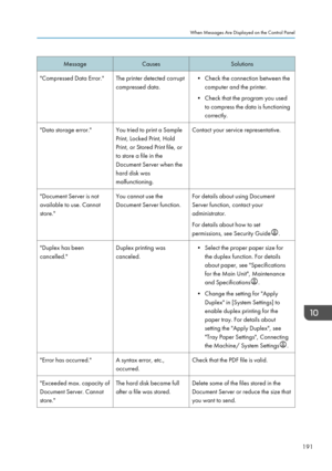 Page 193Message
Causes Solutions
"Compressed Data Error." The printer detected corrupt compressed data. • Check the connection between the
computer and the printer.
• Check that the program you used
to compress the data is functioning
correctly.
"Data storage error."
You tried to print a Sample Print, Locked Print, Hold
Print, or Stored Print file, or
to store a file in the
Document Server when the
hard disk was
malfunctioning. Contact your service representative.
"Document Server is not...