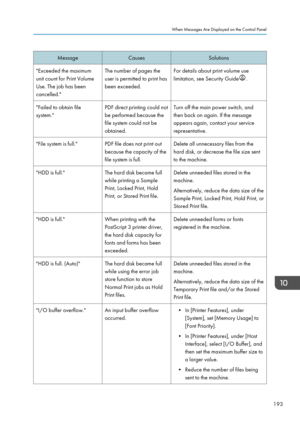 Page 195Message
Causes Solutions
"Exceeded the maximum
unit count for Print Volume
Use. The job has been
cancelled." The number of pages the
user is permitted to print has
been exceeded.
For details about print volume use
limitation, see Security Guide .
"Failed to obtain file
system." PDF direct printing could not
be performed because the
file system could not be
obtained. Turn off the main power switch, and
then back on again. If the message
appears again, contact your service
representative....