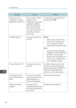 Page 196Message
Causes Solutions
"Information for user
authentication is already
registered for another user." The user name for LDAP or
Integration Server
authentication was already
registered in a different
server with a different ID,
and a duplication of the
user name occurred due to
a switching of domains
(servers), etc.. For details about user authentication,
see Security Guide .
"Insufficient Memory" A memory allocation error occurred. PCL 5e
Select a lower resolution on the
printer driver....
