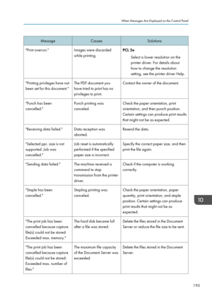Page 197Message
Causes Solutions
"Print overrun." Images were discarded
while printing. PCL 5e
Select a lower resolution on the
printer driver. For details about
how to change the resolution
setting, see the printer driver Help.
"Printing privileges have not
been set for this document." The PDF document you
have tried to print has no
privileges to print. Contact the owner of the document.
"Punch has been
cancelled." Punch printing was
canceled. Check the paper orientation, print...