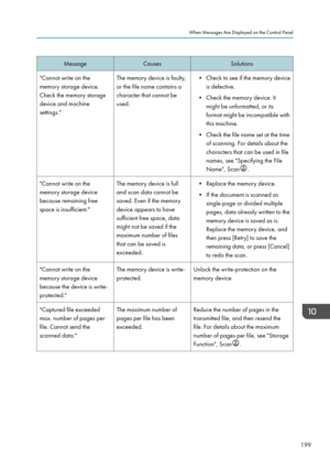 Page 201Message
Causes Solutions
"Cannot write on the
memory storage device.
Check the memory storage
device and machine
settings." The memory device is faulty,
or the file name contains a
character that cannot be
used.
• Check to see if the memory device
is defective.
• Check the memory device. It
might be unformatted, or its
format might be incompatible with
this machine.
•
Check the file name set at the time
of scanning. For details about the
characters that can be used in file
names, see...
