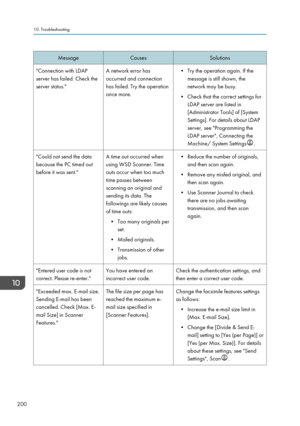 Page 202Message
Causes Solutions
"Connection with LDAP
server has failed. Check the
server status." A network error has
occurred and connection
has failed. Try the operation
once more. • Try the operation again. If the
message is still shown, the
network may be busy.
• Check that the correct settings for
LDAP server are listed in
[Administrator Tools] of [System
Settings]. For details about LDAP
server, see "Programming the
LDAP server", Connecting the
Machine/ System Settings .
"Could not...
