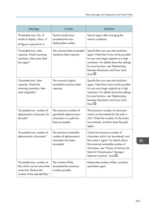 Page 203Message
Causes Solutions
"Exceeded max. No. of
results to display. Max.: n"
(A figure is placed at n.) Search results have
exceeded the max.
displayable number.
Search again after changing the
search conditions.
"Exceeded max. data
capacity. Check scanning
resolution, then press Start
key again." The scanned data exceeded
maximum data capacity.
Specify the scan size and resolution
again. Note that it may not be possible
to scan very large originals at a high
resolution. For details about...