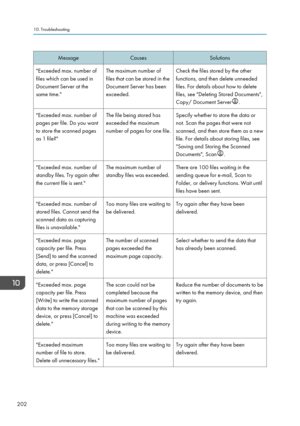 Page 204Message
Causes Solutions
"Exceeded max. number of
files which can be used in
Document Server at the
same time." The maximum number of
files that can be stored in the
Document Server has been
exceeded.Check the files stored by the other
functions, and then delete unneeded
files. For details about how to delete
files, see "Deleting Stored Documents",
Copy/ Document Server .
"Exceeded max. number of
pages per file. Do you want
to store the scanned pages
as 1 file?" The file being...