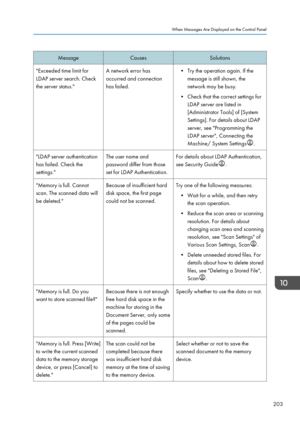 Page 205Message
Causes Solutions
"Exceeded time limit for
LDAP server search. Check
the server status." A network error has
occurred and connection
has failed. • Try the operation again. If the
message is still shown, the
network may be busy.
• Check that the correct settings for
LDAP server are listed in
[Administrator Tools] of [System
Settings]. For details about LDAP
server, see "Programming the
LDAP server", Connecting the
Machine/ System Settings .
"LDAP server authentication
has...