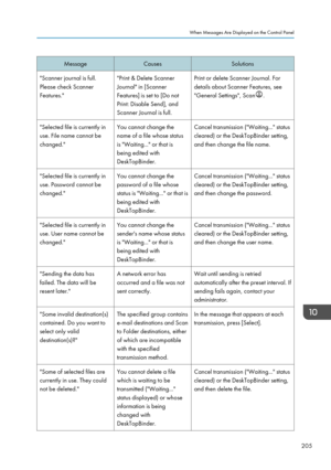 Page 207Message
Causes Solutions
"Scanner journal is full.
Please check Scanner
Features." "Print & Delete Scanner
Journal" in [Scanner
Features] is set to [Do not
Print: Disable Send], and
Scanner Journal is full.Print or delete Scanner Journal. For
details about Scanner Features, see
"General Settings", Scan .
"Selected file is currently in
use. File name cannot be
changed." You cannot change the
name of a file whose status
is "Waiting..." or that is
being edited with...