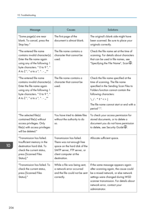 Page 208Message
Causes Solutions
"Some page(s) are near
blank. To cancel, press the
Stop key." The first page of the
document is almost blank.
The original's blank side might have
been scanned. Be sure to place your
originals correctly.
"The entered file name
contains invalid character(s).
Enter the file name again
using any of the following 1
byte characters. " 0 to 9 ", "
A to Z ", " a to z ", " . - _"" The file name contains a
character that cannot be
used....