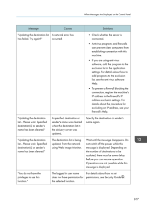 Page 209Message
Causes Solutions
"Updating the destination list
has failed. Try again?" A network error has
occurred. • Check whether the server is
connected.
• Antivirus programs and firewalls
can prevent client computers from
establishing connection with this
machine.
•
If you are using anti-virus
software, add the program to the
exclusion list in the application
settings. For details about how to
add programs to the exclusion
list, see the anti-virus software
Help.
• To prevent a firewall blocking the...