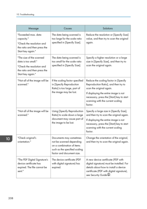 Page 210Message
Causes Solutions
"Exceeded max. data
capacity."
"Check the resolution and
the ratio and then press the
Start key again." The data being scanned is
too large for the scale ratio
specified in [Specify Size].
Reduce the resolution or [Specify Size]
value, and then try to scan the original
again.
"The size of the scanned
data is too small."
"Check the resolution and
the ratio and then press the
Start key again." The data being scanned is
too small for the scale ratio...