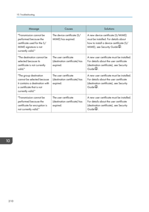 Page 212Message
Causes Solutions
"Transmission cannot be
performed because the
certificate used for the S/
MIME signature is not
currently valid." The device certificate (S/
MIME) has expired.
A new device certificate (S/MIME)
must be installed. For details about
how to install a device certificate (S/
MIME), see Security Guide .
"The destination cannot be
selected because its
certificate is not currently
valid." The user certificate
(destination certificate) has
expired.
A new user certificate...