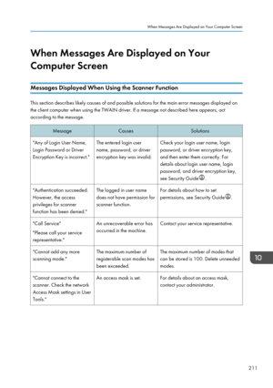 Page 213When Messages Are Displayed on Your
Computer Screen
Messages Displayed When Using the Scanner Function This section describes likely causes of and possible solutions for the main error messages displayed on
the client computer when using the TWAIN driver. If a message not described here appears, act
according to the message.
Message
Causes Solutions
"Any of Login User Name,
Login Password or Driver
Encryption Key is incorrect." The entered login user
name, password, or driver
encryption key was...