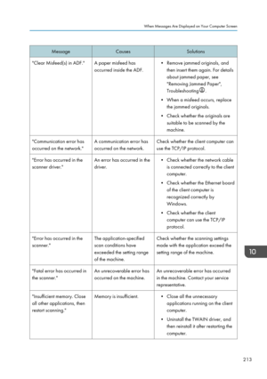 Page 215Message
Causes Solutions
"Clear Misfeed(s) in ADF." A paper misfeed has occurred inside the ADF. • Remove jammed originals, and
then insert them again. For details
about jammed paper, see
"Removing Jammed Paper",
Troubleshooting .
• When a misfeed occurs, replace
the jammed originals.
•
Check whether the originals are
suitable to be scanned by the
machine.
"Communication error has
occurred on the network." A communication error has
occurred on the network. Check whether the client...