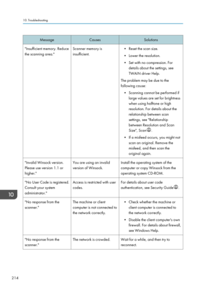 Page 216Message
Causes Solutions
"Insufficient memory. Reduce
the scanning area." Scanner memory is
insufficient. • Reset the scan size.
•
Lower the resolution.
•
Set with no compression. For
details about the settings, see
TWAIN driver Help.
The problem may be due to the
following cause: • Scanning cannot be performed if large values are set for brightness
when using halftone or high
resolution. For details about the
relationship between scan
settings, see "Relationship
between Resolution and Scan...