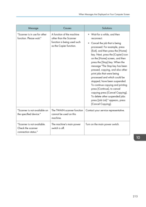 Page 217Message
Causes Solutions
"Scanner is in use for other
function. Please wait." A function of the machine
other than the Scanner
function is being used such
as the Copier function. • Wait for a while, and then
reconnect.
• Cancel the job that is being
processed. For example, press
[Exit], and then press the [Home]
key. Next, press the [Copier] icon
on the [Home] screen, and then
press the [Stop] key. When the
message "The Stop key has been
pressed, copying, and also other
print jobs that were...